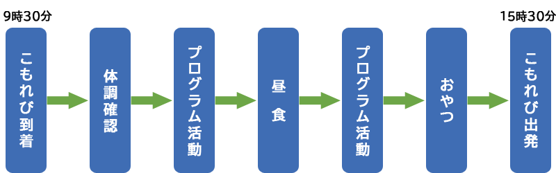 1日の流れ